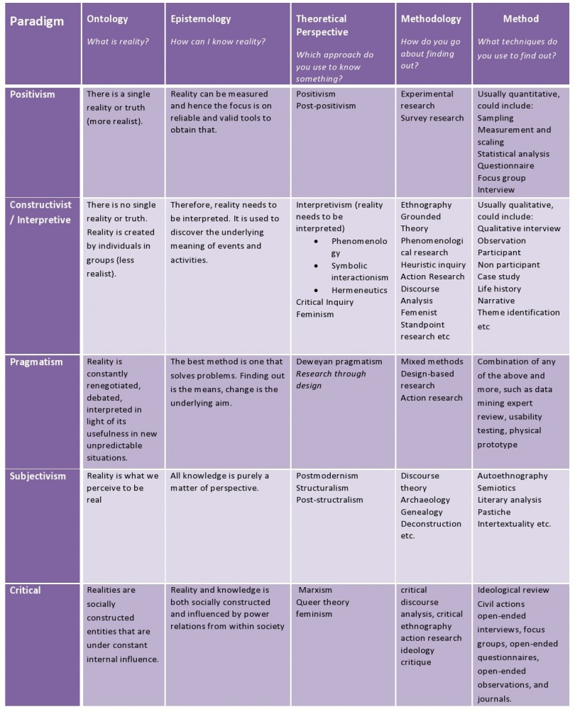 The research paradigm – methodology, epistemology and ontology ...