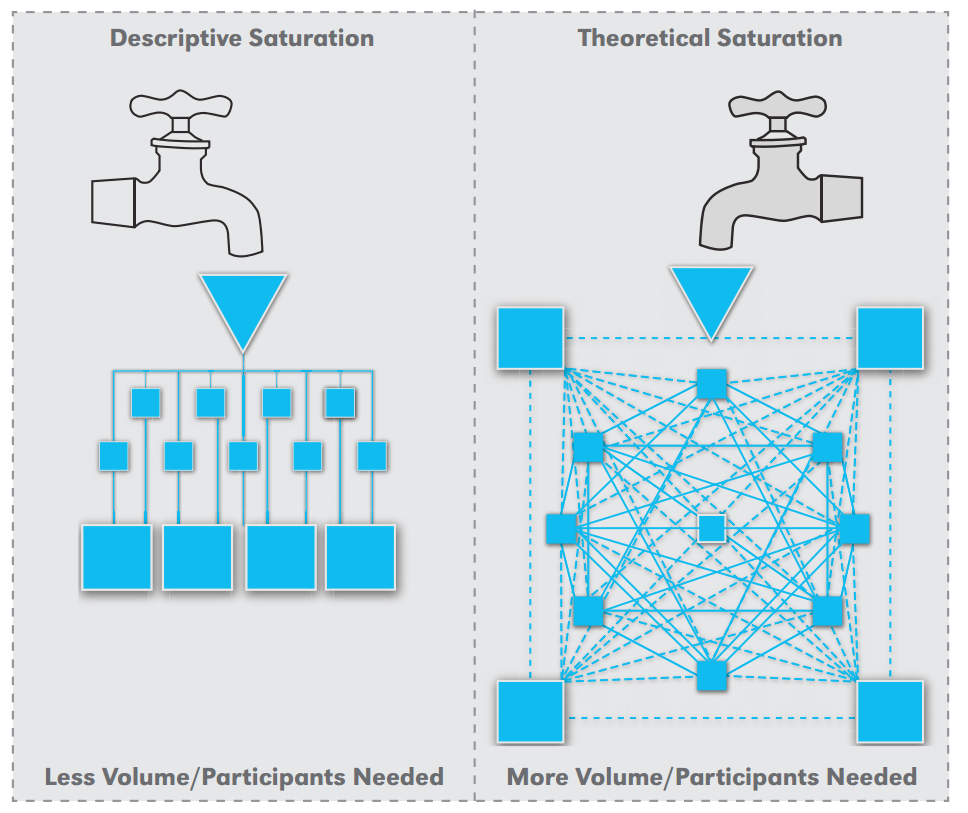 saturation in qualitative research definition