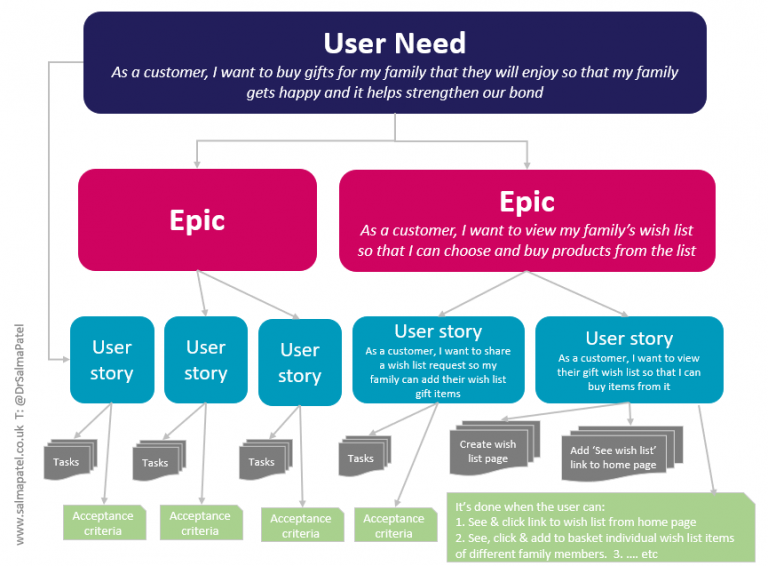 User needs vs User stories in Agile development – Dr Salma Patel