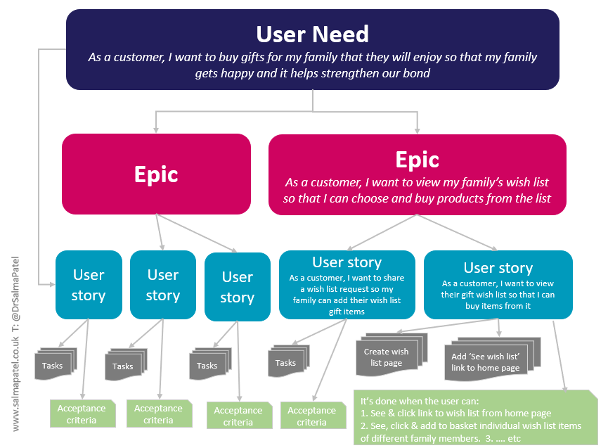 Epic user. Epic user story. User needs. User stories applied.